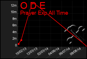 Total Graph of O D E