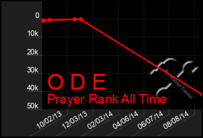 Total Graph of O D E