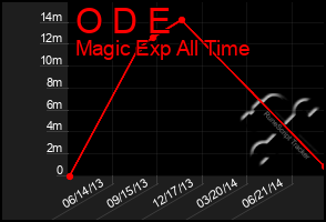 Total Graph of O D E