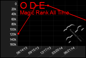 Total Graph of O D E