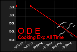 Total Graph of O D E