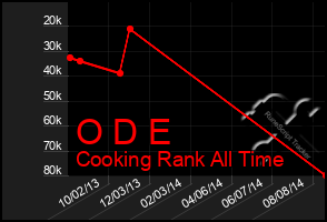 Total Graph of O D E