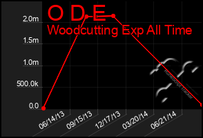 Total Graph of O D E