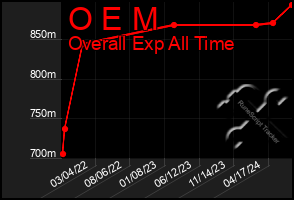 Total Graph of O E M