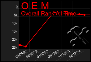 Total Graph of O E M