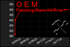 Total Graph of O E M