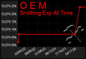 Total Graph of O E M