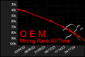 Total Graph of O E M