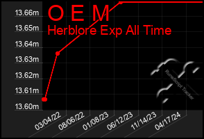 Total Graph of O E M