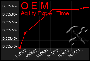 Total Graph of O E M