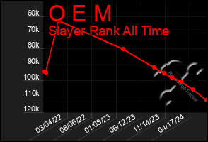 Total Graph of O E M