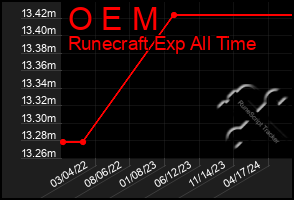 Total Graph of O E M