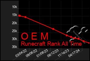 Total Graph of O E M