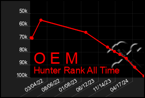 Total Graph of O E M