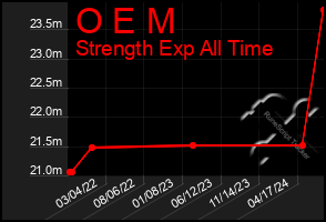 Total Graph of O E M