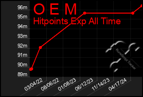 Total Graph of O E M