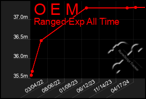 Total Graph of O E M