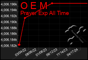 Total Graph of O E M