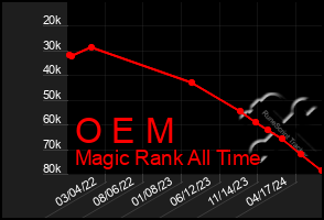 Total Graph of O E M