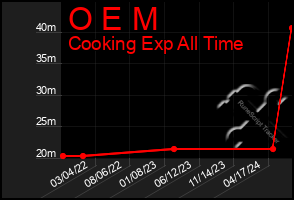 Total Graph of O E M