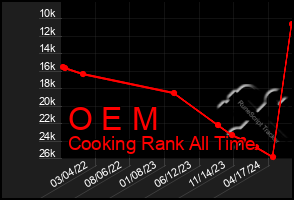 Total Graph of O E M