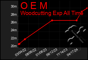 Total Graph of O E M