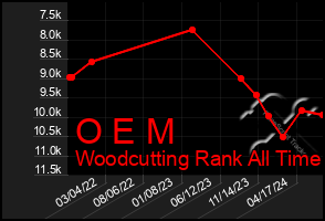 Total Graph of O E M