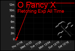 Total Graph of O Fancy X