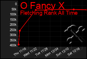 Total Graph of O Fancy X