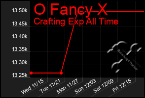 Total Graph of O Fancy X