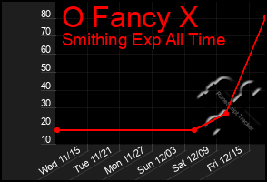 Total Graph of O Fancy X