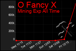 Total Graph of O Fancy X