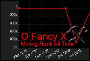 Total Graph of O Fancy X