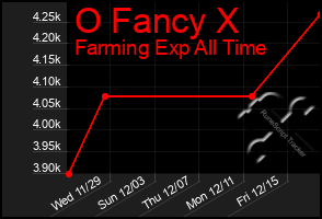 Total Graph of O Fancy X