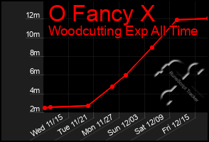 Total Graph of O Fancy X