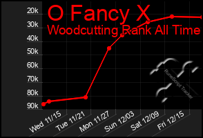 Total Graph of O Fancy X