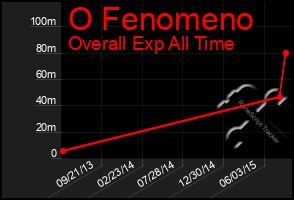 Total Graph of O Fenomeno