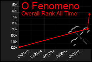 Total Graph of O Fenomeno