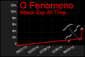 Total Graph of O Fenomeno