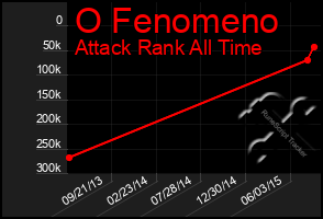 Total Graph of O Fenomeno