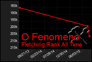 Total Graph of O Fenomeno