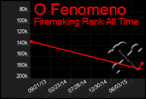 Total Graph of O Fenomeno