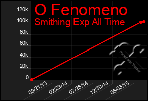 Total Graph of O Fenomeno