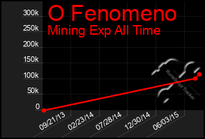 Total Graph of O Fenomeno