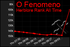 Total Graph of O Fenomeno