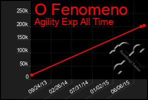 Total Graph of O Fenomeno