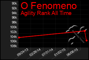 Total Graph of O Fenomeno