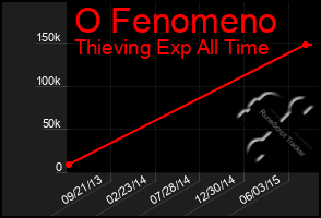 Total Graph of O Fenomeno