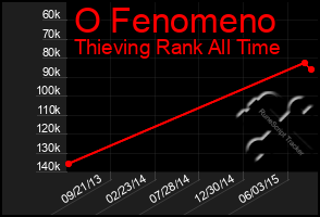 Total Graph of O Fenomeno