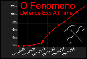 Total Graph of O Fenomeno